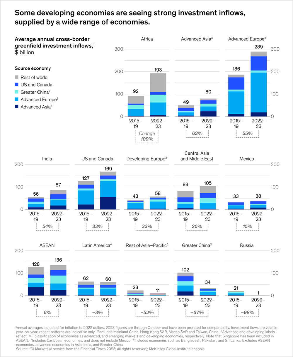 Some developing economies are seeing strong investment inflows, supplies by a wide range of economies