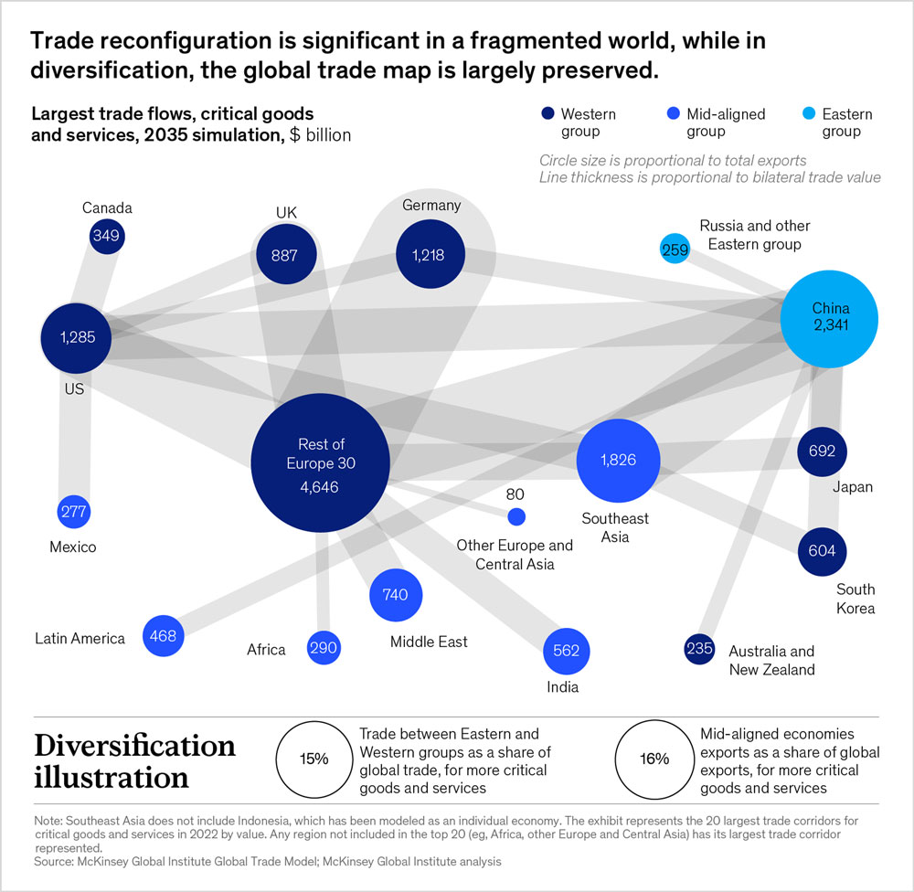 Trade reconfiguration is significant in a fragmented world, while in diversification, the global trade map is largely preserved