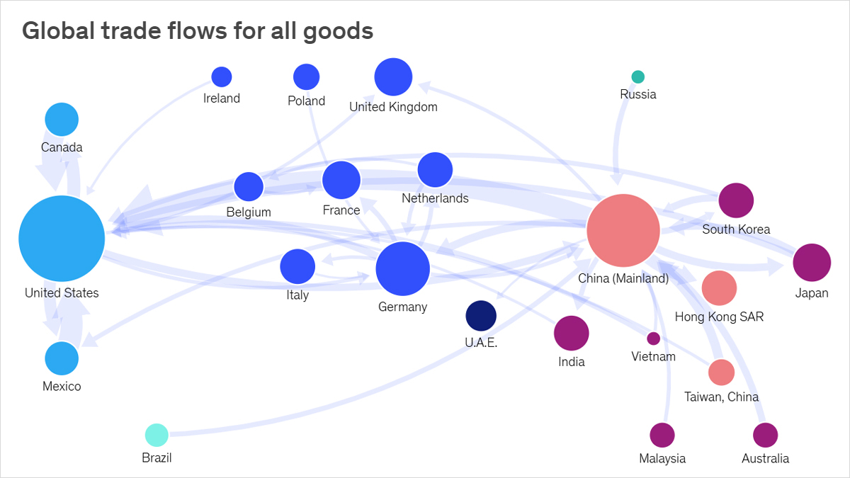 Global trade flows for all goods