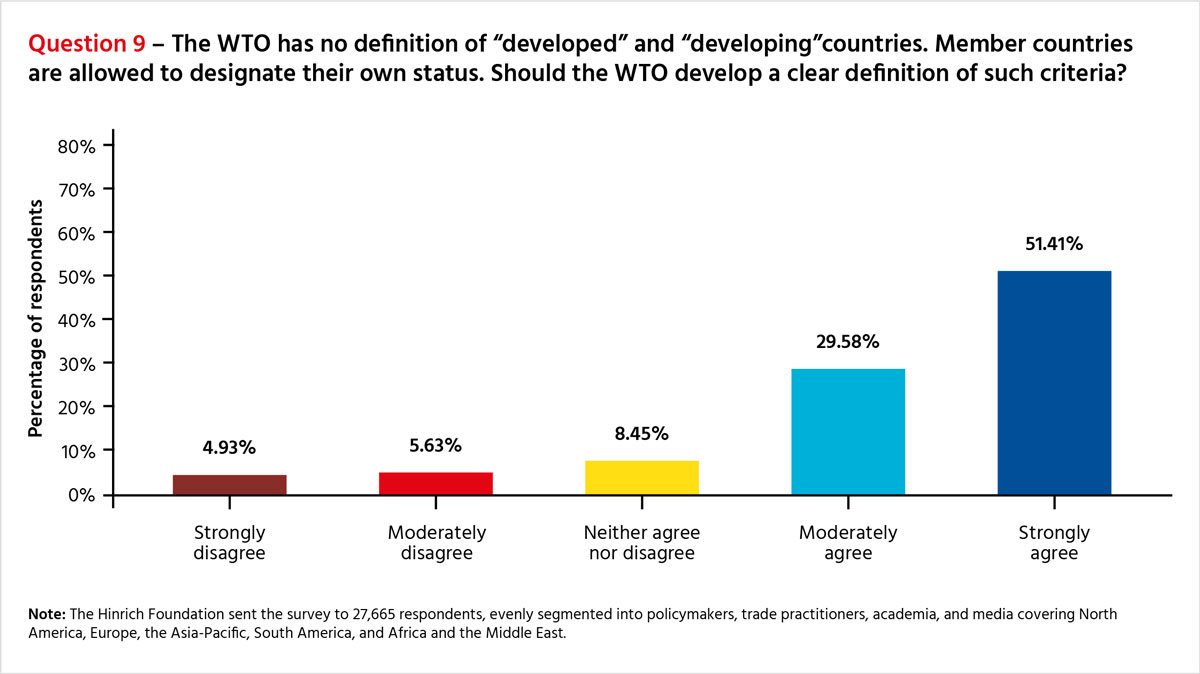 Question 9 – The WTO has no definition of “developed” and “developing”countries. Member countries are allowed to designate their own status. Should the WTO develop a clear definition of such criteria?