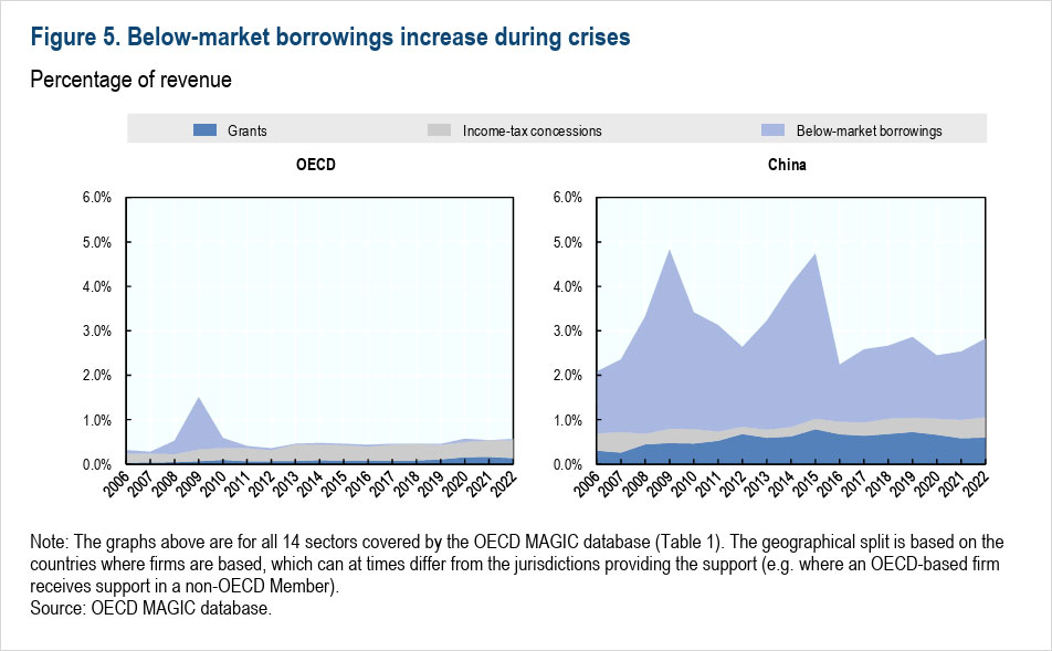 Figure 5: Below-market borrowings increase during crises