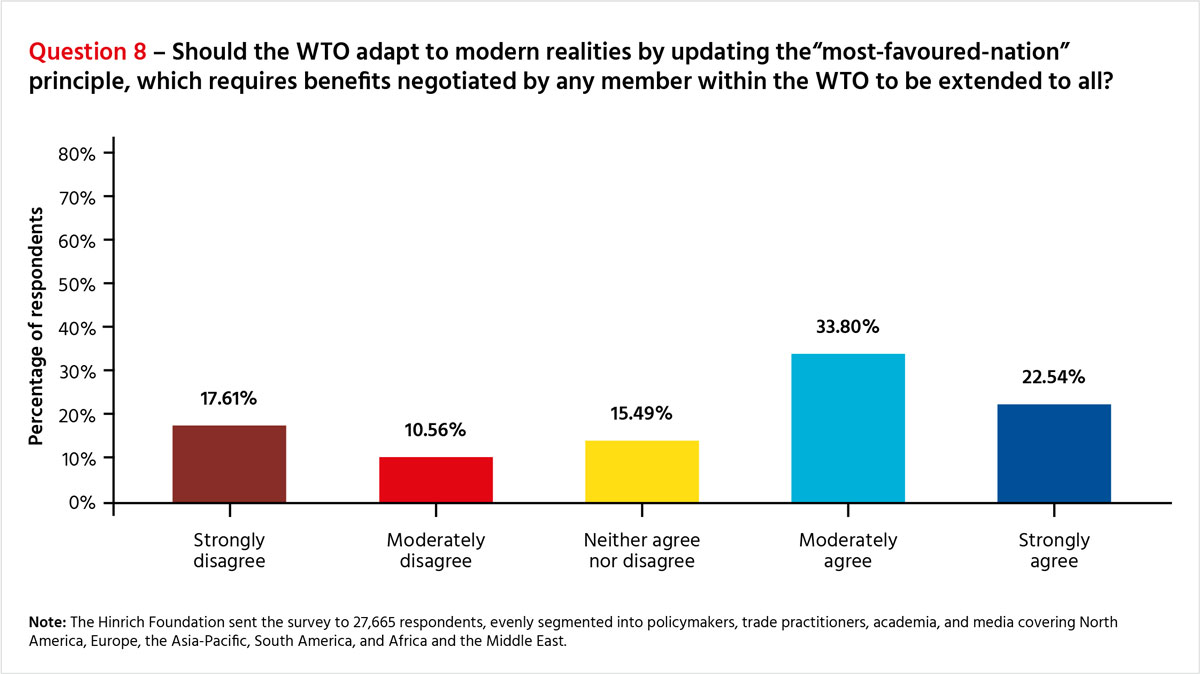 Question 8 – Should the WTO adapt to modern realities by updating the“most-favoured-nation” principle, which requires benefits negotiated by any member within the WTO to be extended to all?