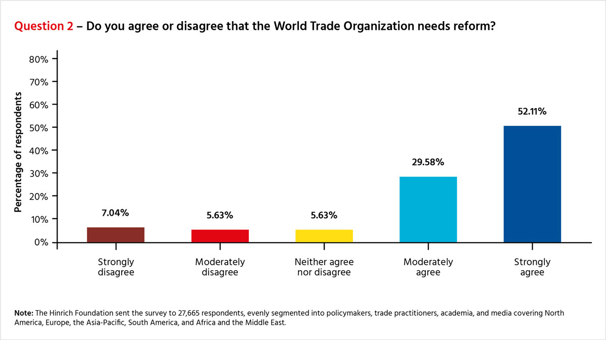 Question 2 – Do you agree or disagree that the World Trade Organization needs reform?