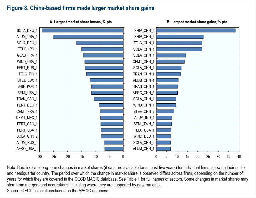 Figure 8: China-based firms made larger market share gains