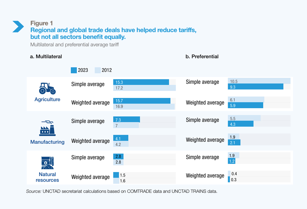 Figure 1: Regional and global trade deals have helped reduce tariffs, but not all sectors benefit equally
