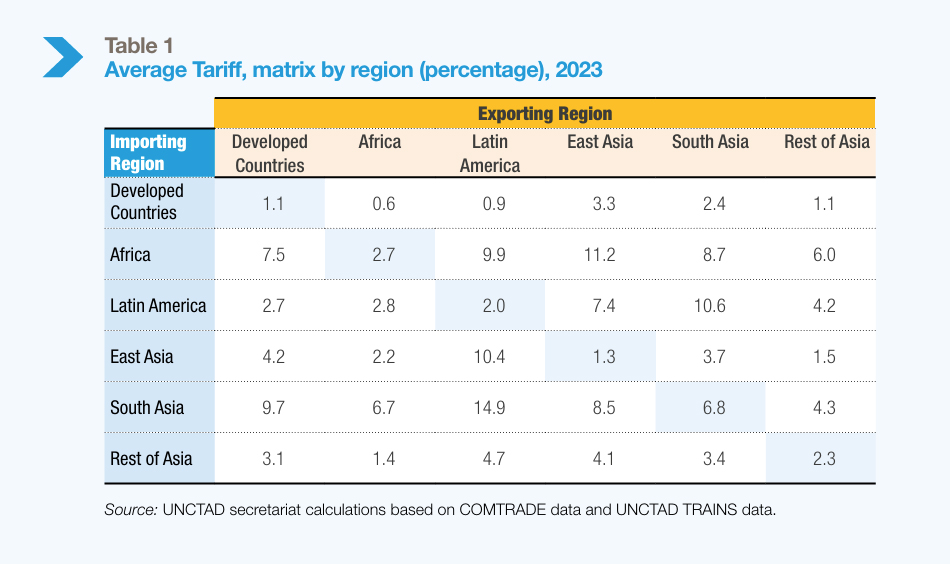 Table 1: Average tariff, matrix by region (percentage), 2023