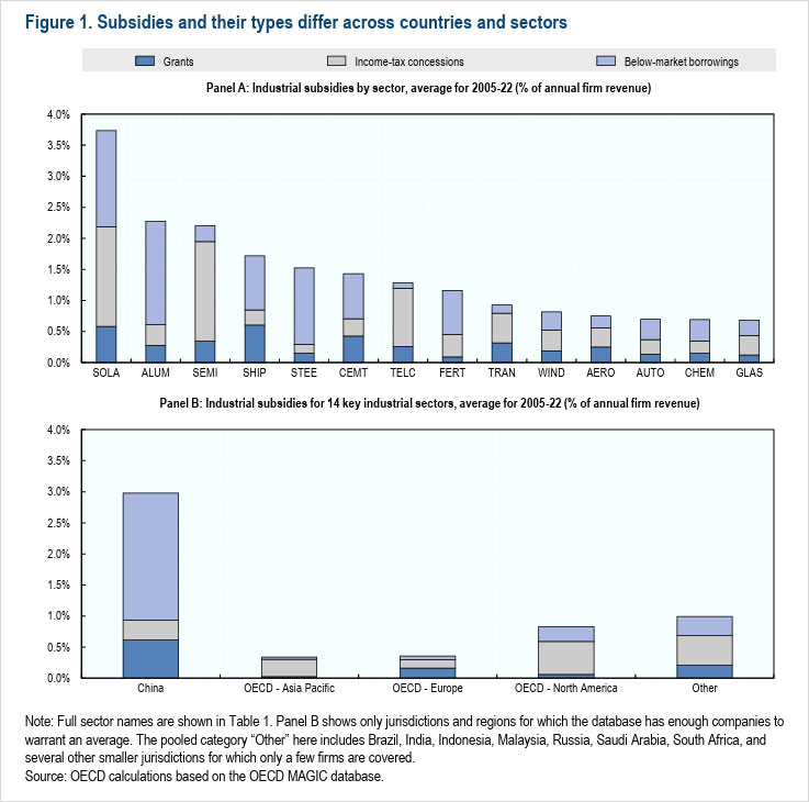 Figure 1: Subsidies and their types differ across countries and sectors
