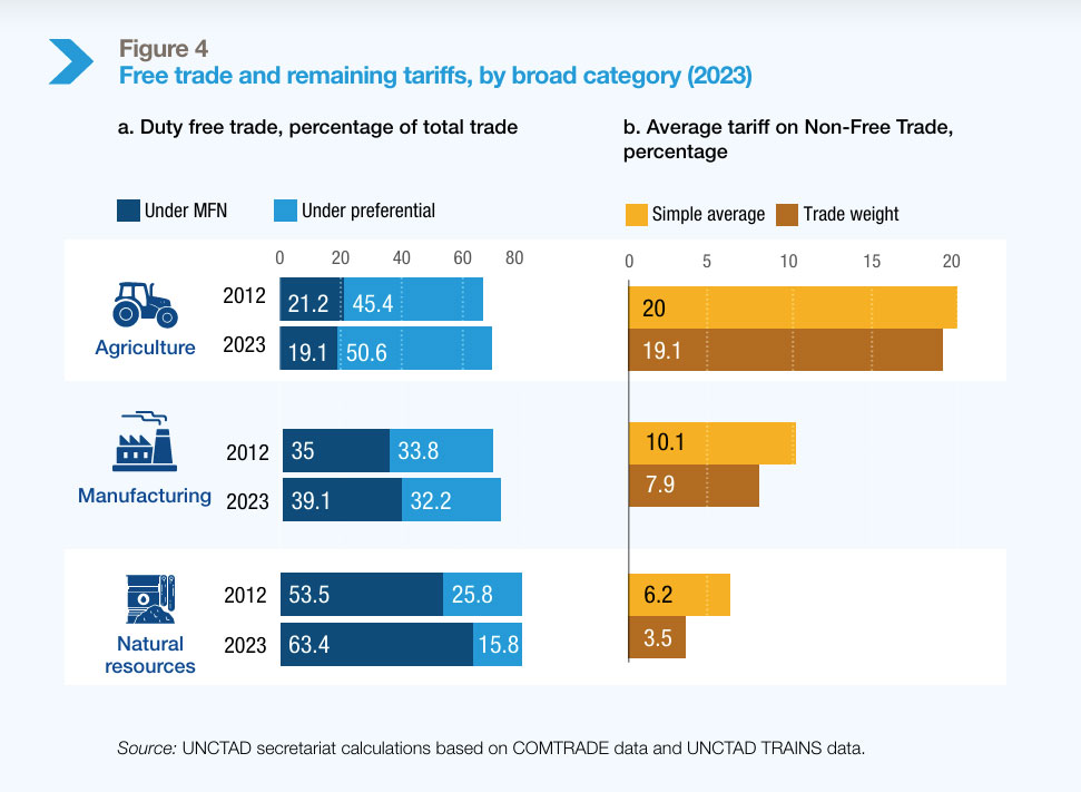 Figure 4: Free trade and remaining tariffs, by broad category (2023)