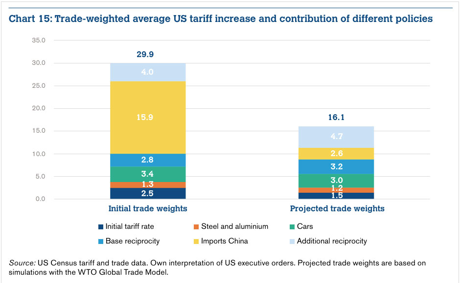 Chart 15: Trade-weighted average US tariff increase and contribution of different policies