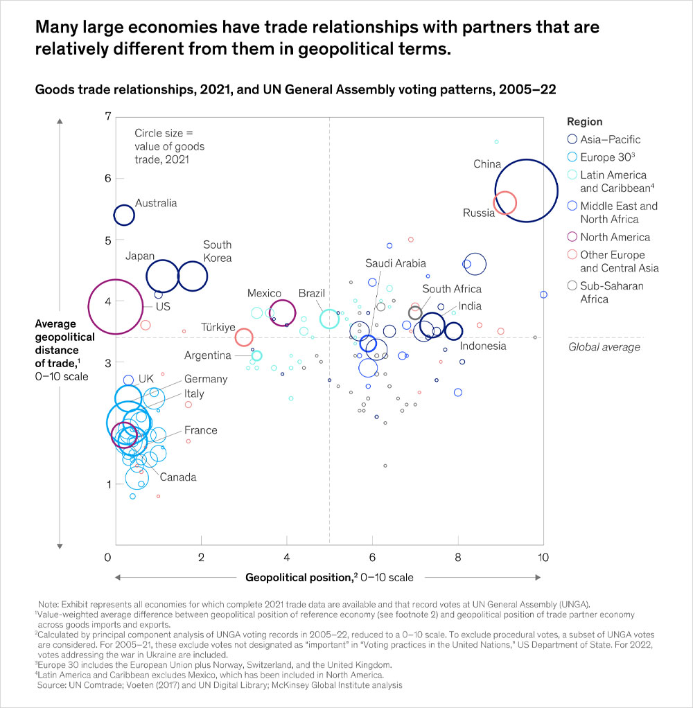 Many large economies have trade relationships with partners that are relatively different from them in geopolitical terms